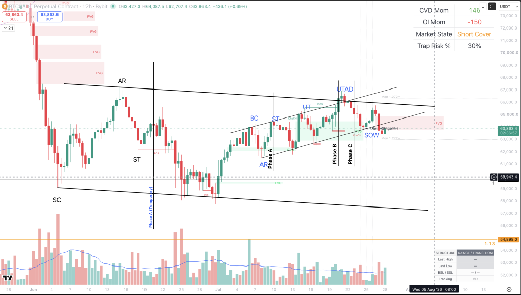 Bitcoin BTCUSDT 12-hour Bybit chart showing a broad Wyckoff range, UTAD candidate, Sign of Weakness, bearish FVG, and external sell-side liquidity near 59,943.
