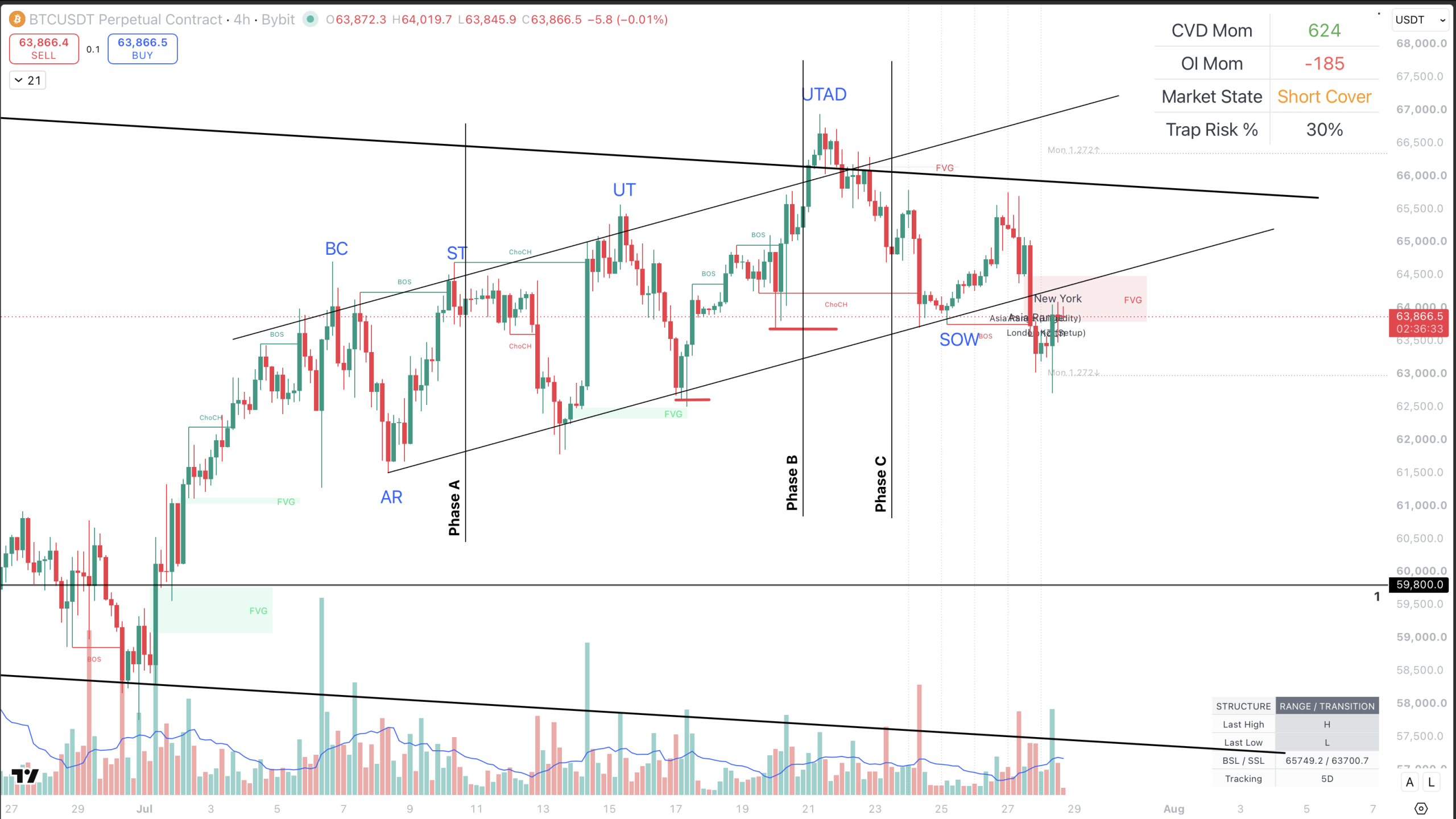 Live Briefing #008 — Bitcoin After the UTAD Candidate: Is Lower Liquidity Becoming the Nearer Draw?