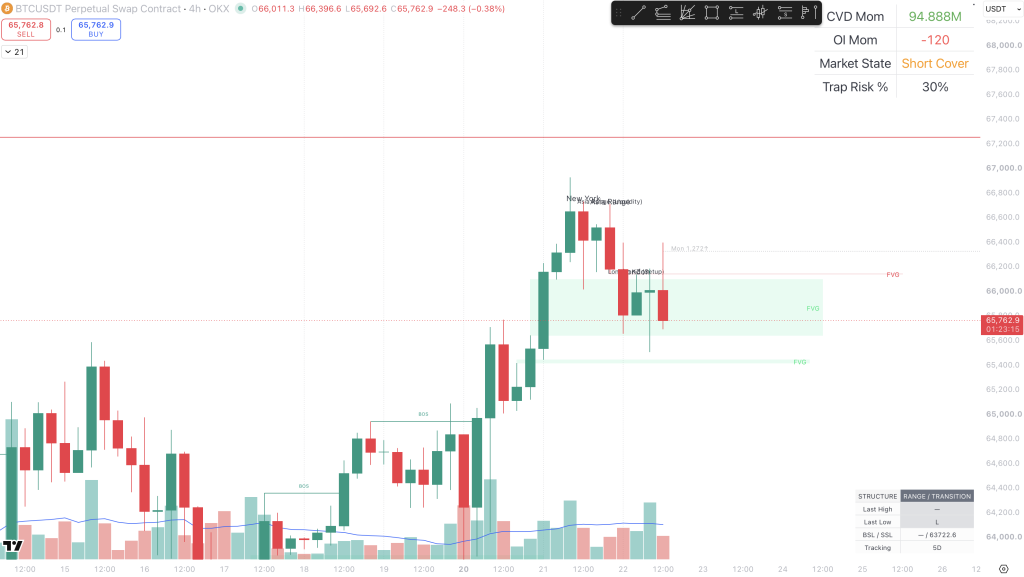 Failed Fair Value Gap showing an initial reaction followed by price acceptance through the imbalance and continuation against the original thesis.