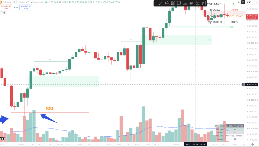 Hypothetical bullish FVG execution sequence from sell-side liquidity sweep through reclaim, displacement, BOS, retest, confirmation, and target liquidity.