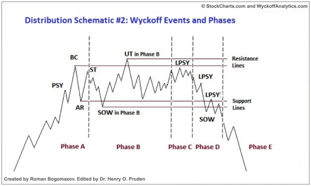 Schematic 2 showing the institutional blueprint for market tops and a potential Wyckoff distribution trap.