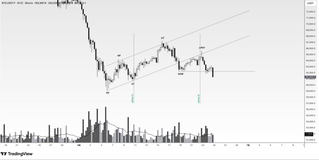 Bitcoin 6-hour chart showing Wyckoff redistribution with SC, AR, ST, UT, SOW, LPSY, volume expansion, and confirmed markdown.