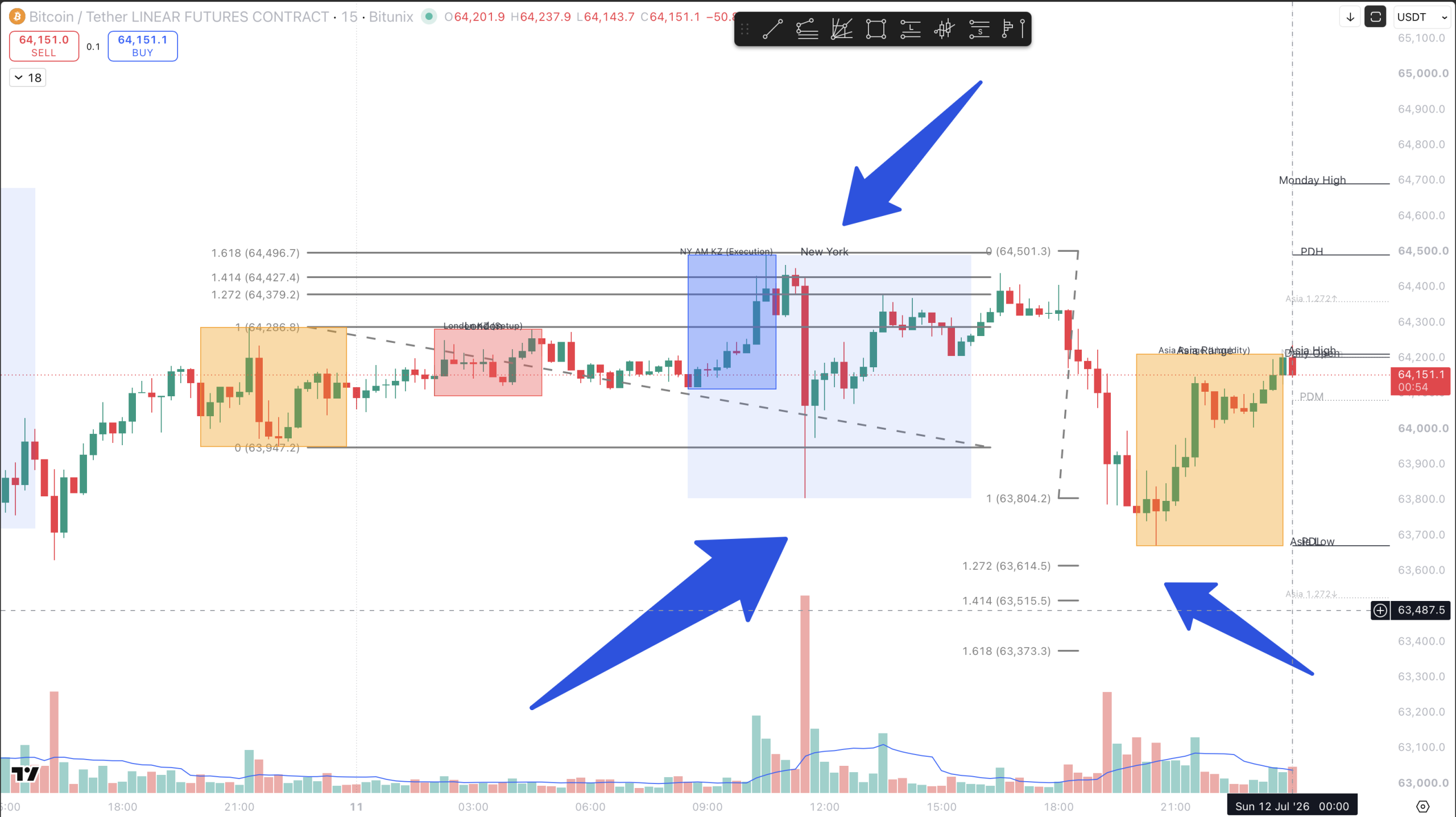 Bitcoin Asian Range Liquidity Trap: 1.272–1.618 Sweep and Reclaim
