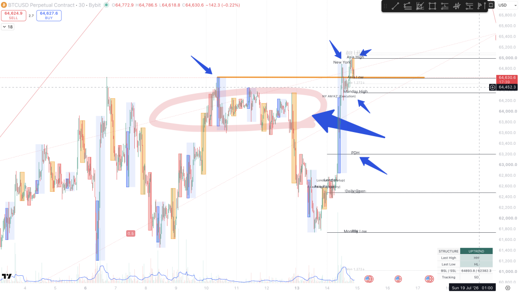 Liquidity event diagram comparing reversal, trend continuation, and breakout acceptance after price trades through a previous high or low.