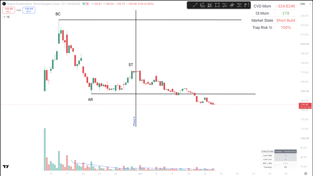 SpaceX 2H chart displaying a Wyckoff distribution trap, focusing on the Buying Climax and low-volume breakdown.