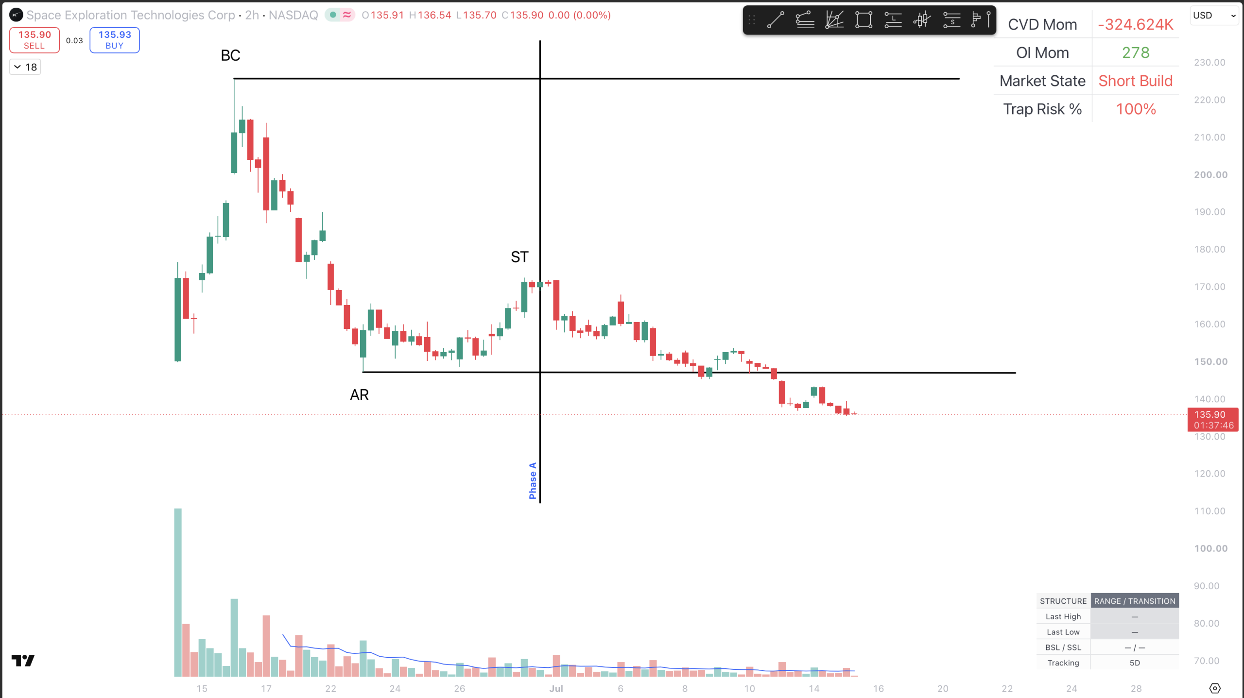 Research Note #003-Wyckoff Distribution Trap & Low-Volume Breakdown #003 SpaceX 2H