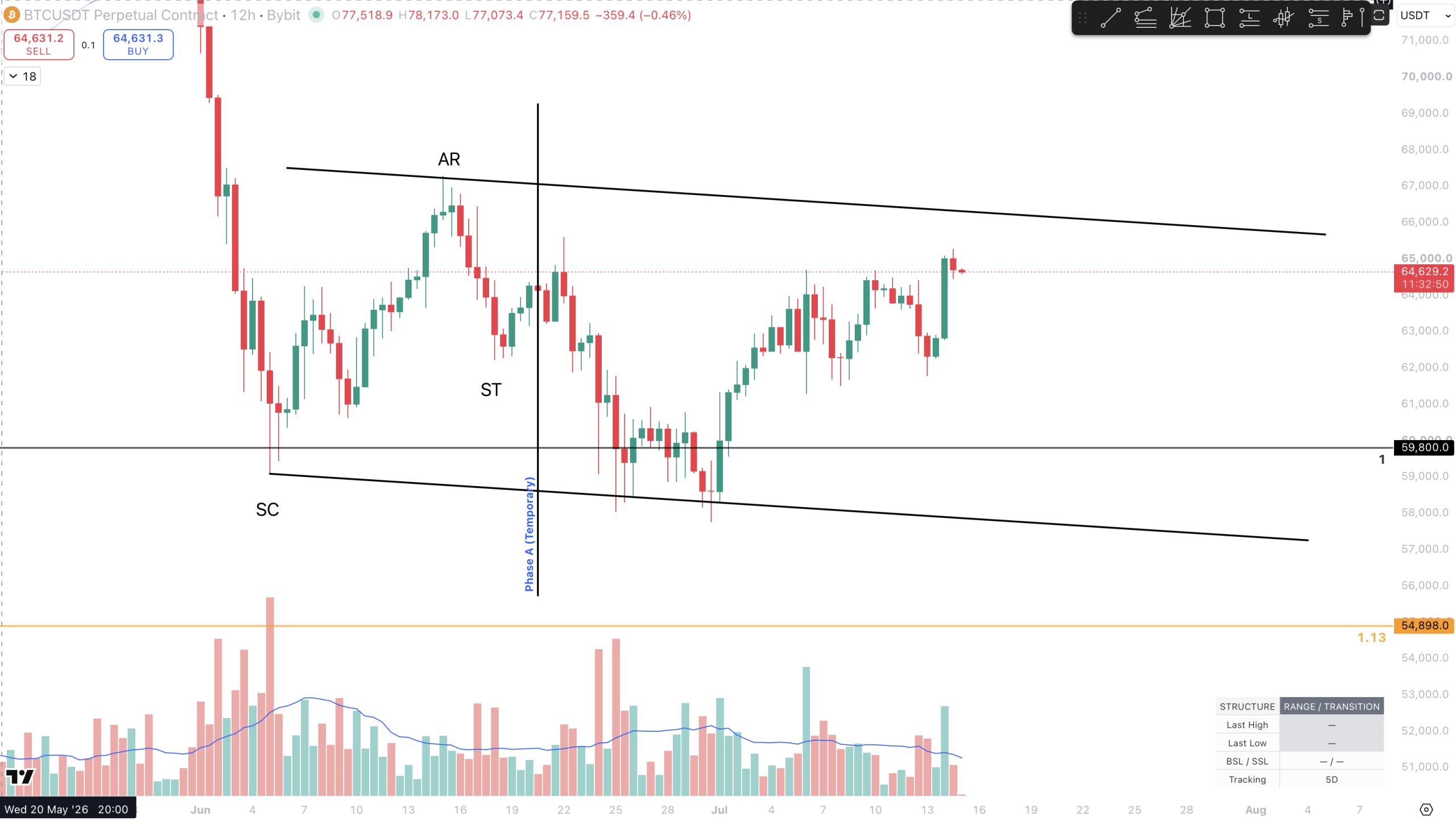 Research Note #002 — Bitcoin 12H Wyckoff Accumulation Hypothesis: What Would Confirm the Range?