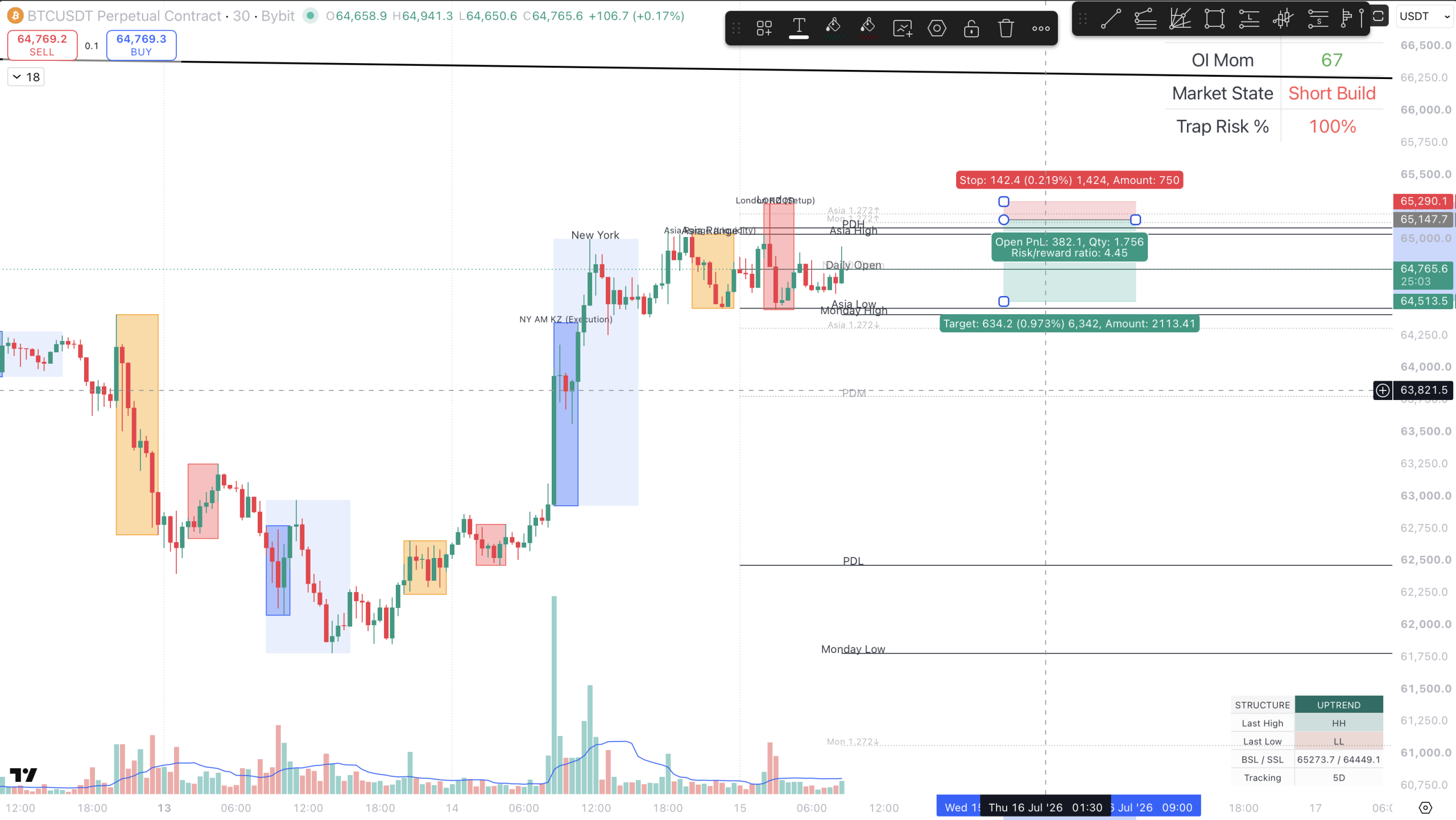 Live Briefing #003- BTC 30M: The London Session Liquidity Sweep & ICT Turtle Soup