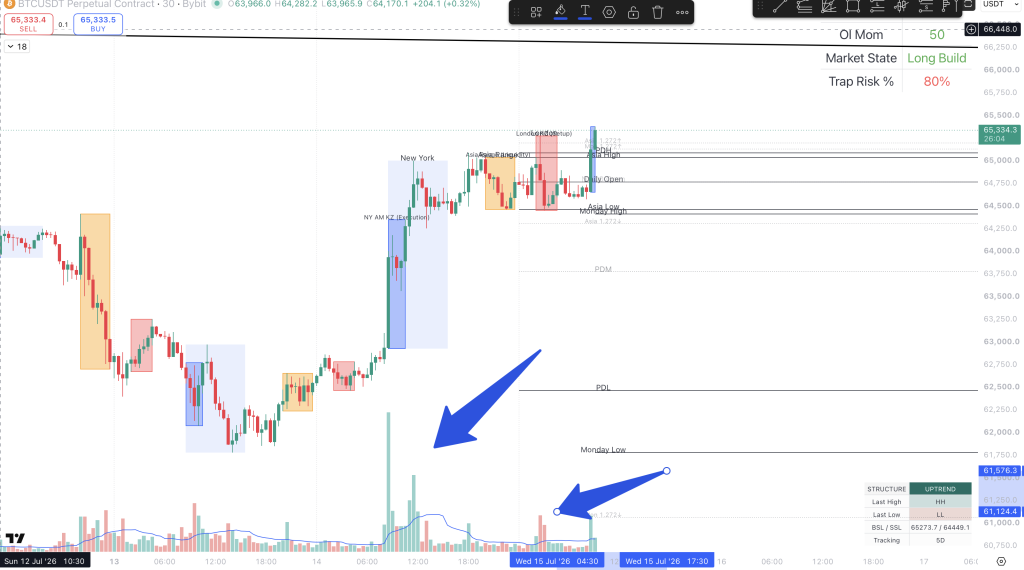 Bitcoin price chart demonstrating the London session sweep of the Asia High, with arrows highlighting the critical volume divergence between explosive NY buying volume and weak London selling volume.