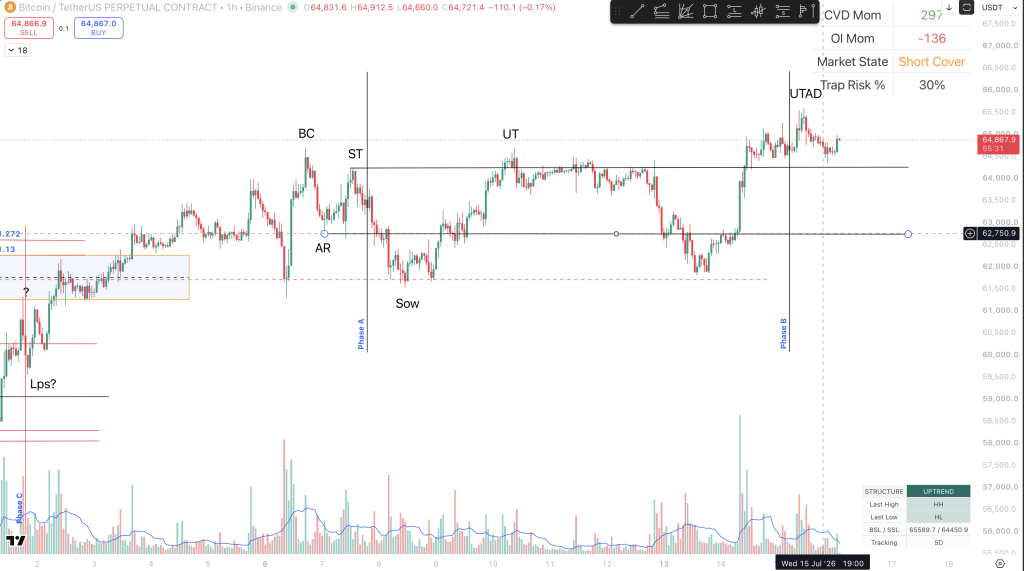 Wyckoff UTAD trap formation on the Bitcoin 1H chart showing structural distribution.