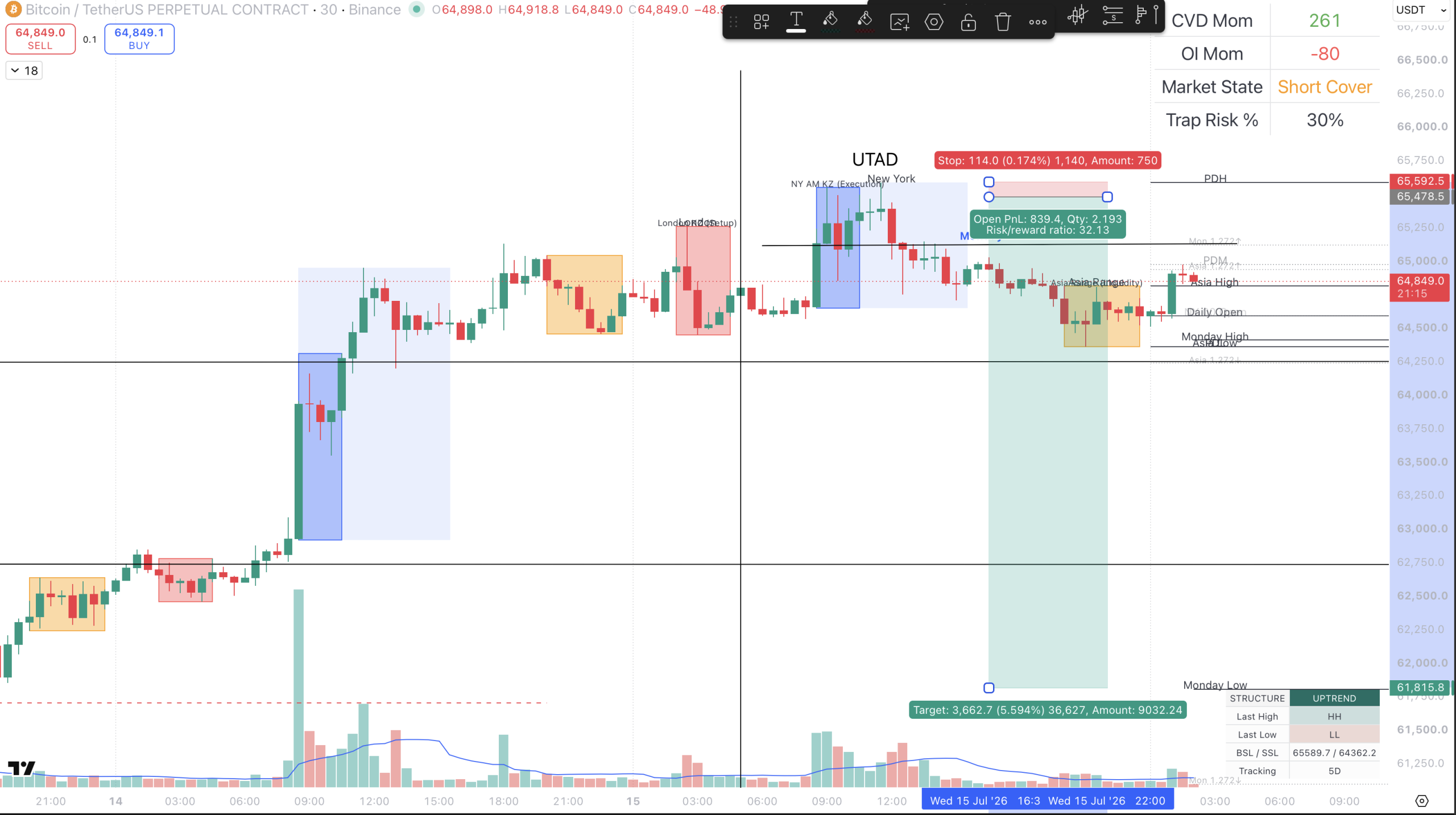 Live Briefing #004 – BTC 30M: Trading the Wyckoff UTAD Trap