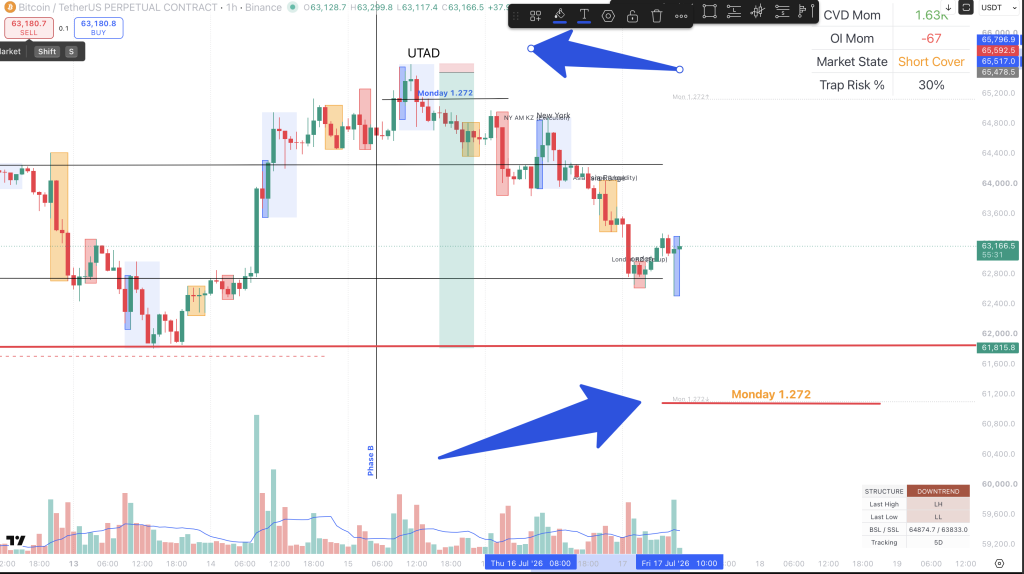 LTF execution showing MS shift confirming the liquidity trap breakout
