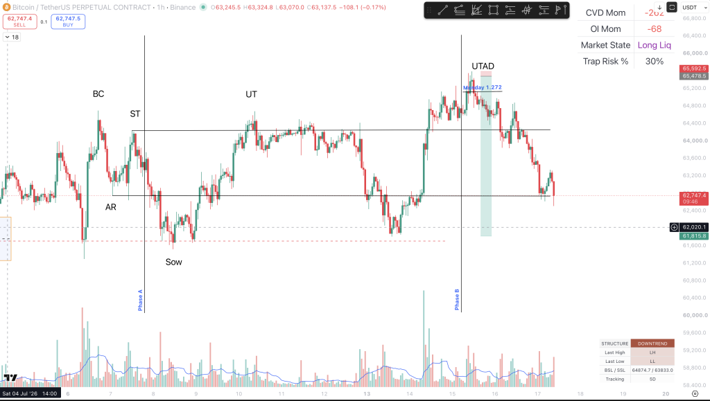 HTF Wyckoff Distribution and liquidity trap breakout mechanics