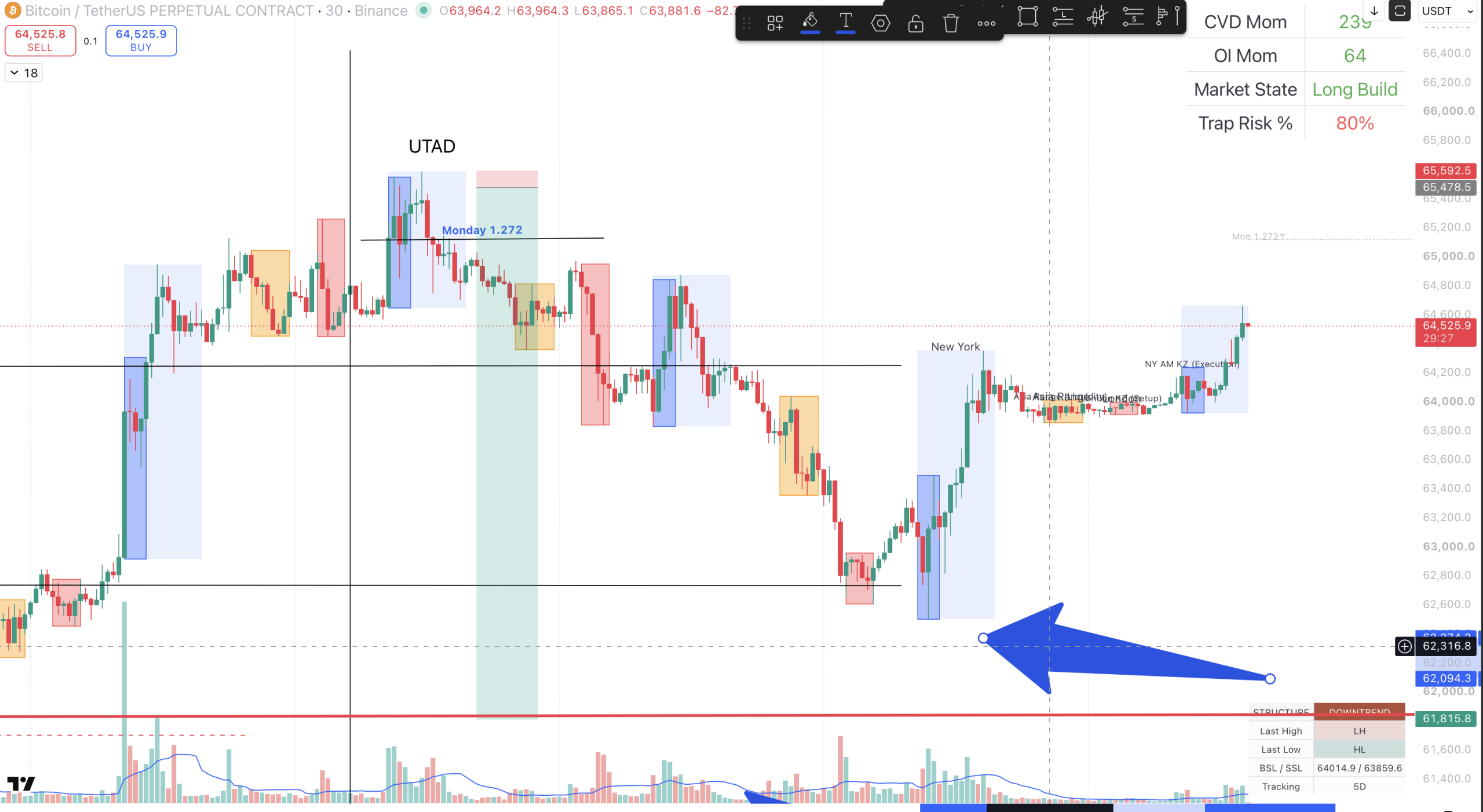Live Briefing #006-Bitcoin Holds Wyckoff AR Support as Weekend No-Trade Conditions Take Over