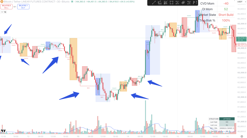 Multiple BOS and CHoCH labels showing why internal structure breaks have different significance from external liquidity-based market structure shifts.
