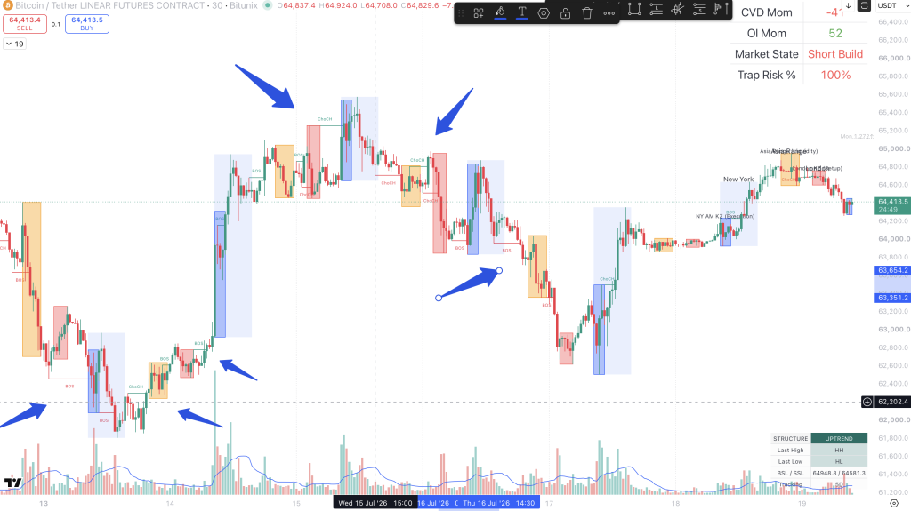 Session liquidity sweep followed by displacement, CHoCH, and structural confirmation during an intraday trading sequence.