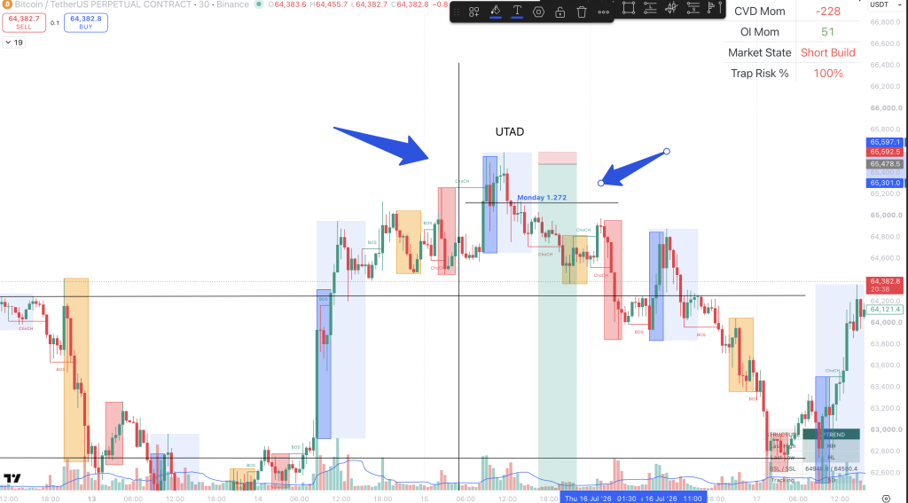 Bearish market structure sequence showing a buy-side liquidity sweep, Wyckoff UTAD, harmonic 1.272 extension, CHoCH, BOS, and markdown.