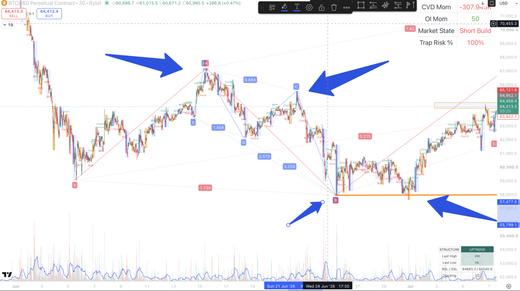 Bitcoin chart combining a completed harmonic Butterfly pattern, a developing Shark pattern, and repeated BOS and CHoCH signals within a larger liquidity and market structure framework.