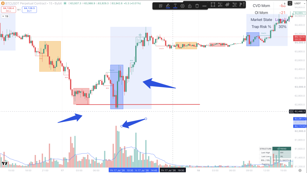 Bitcoin 15-minute chart showing a sell-side liquidity sweep, bullish reclaim, volume expansion, CHoCH, BOS, and sustained bullish displacement.