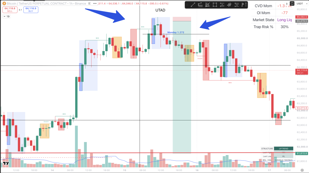 Bitcoin 1-hour chart showing a Monday 1.272 buy-side liquidity sweep, UTAD candidate, failed acceptance, bearish displacement, CHoCH, BOS, and markdown.