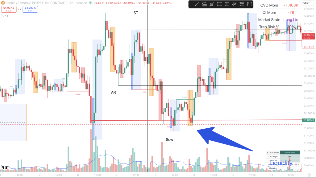 Bitcoin 1-hour chart showing a large bearish break below support followed by an immediate reclaim and failed bearish acceptance.