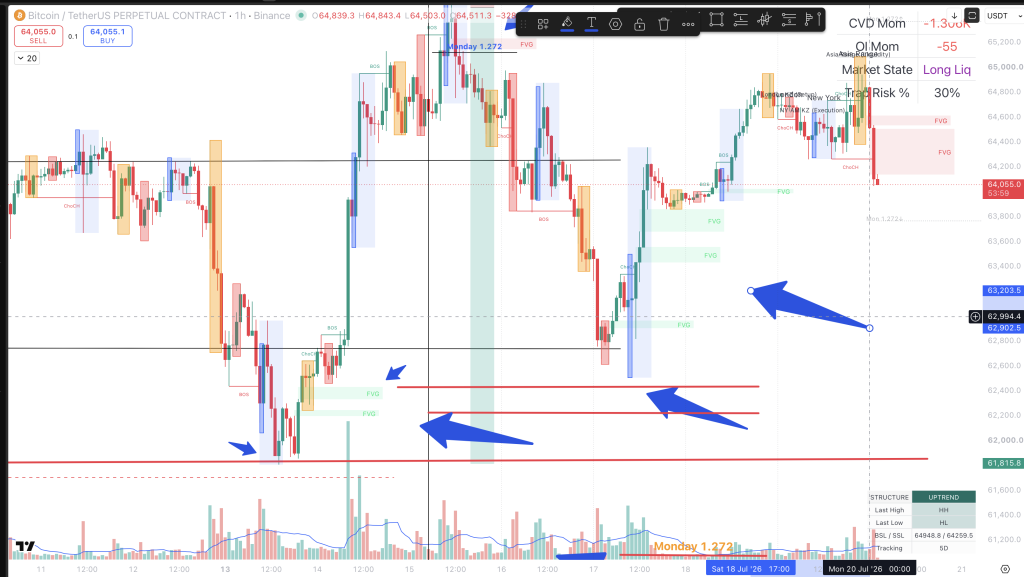 Bitcoin 1-hour chart showing sell-side liquidity, bullish displacement, multiple Fair Value Gaps, structural breaks, impulsive continuation, and a later return toward the lower imbalance area.