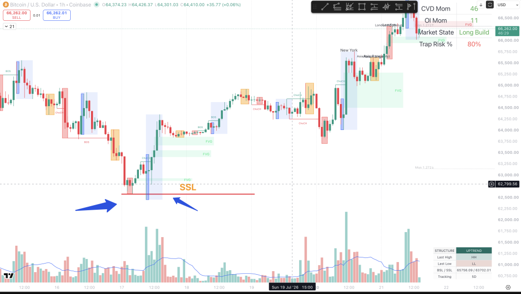 Bitcoin 1-hour chart showing a sell-side liquidity sweep followed by bullish displacement, internal CHoCH, BOS, FVG creation, and continued repricing higher.