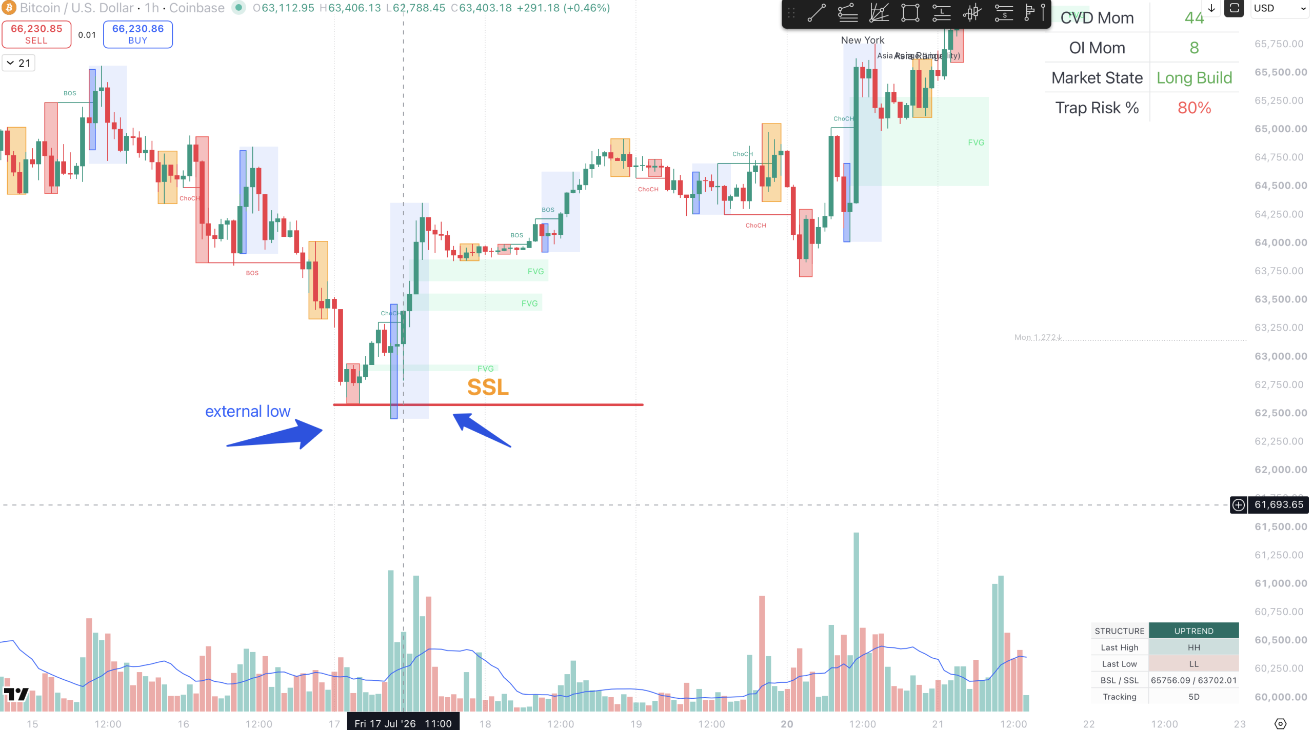 Internal vs External Market Structure: Which Swing Actually Controls the Trend?
