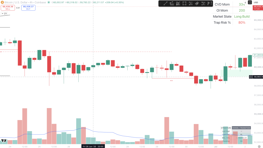 Bitcoin 15-minute chart showing bullish internal structure and multiple BOS and CHoCH signals inside a larger bearish market condition.