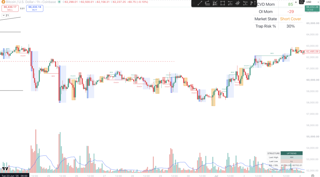 Bitcoin 1-hour chart showing repeated internal BOS and CHoCH events inside a larger higher-timeframe trading range.