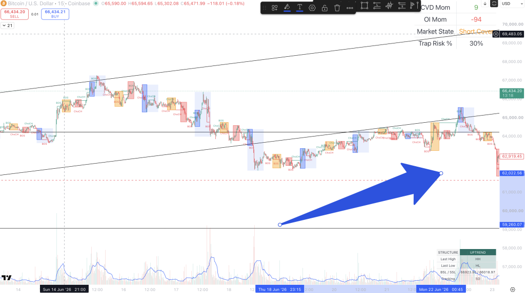 Bitcoin 15-minute chart showing bullish internal structure and multiple BOS and CHoCH signals inside a larger bearish market condition.