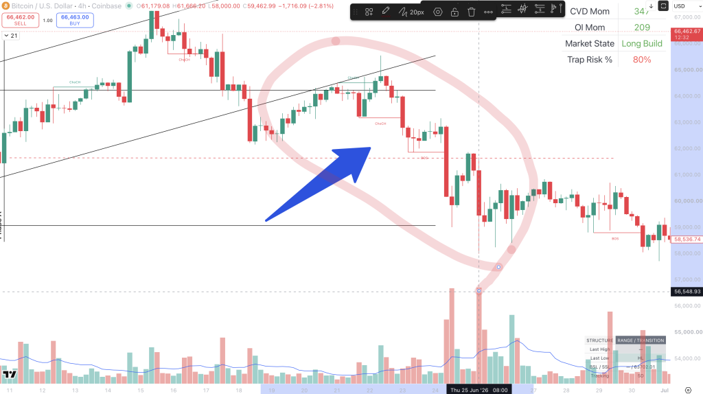 Bitcoin 4-hour chart showing a corrective rally inside a larger bearish structure before renewed downside displacement and markdown.