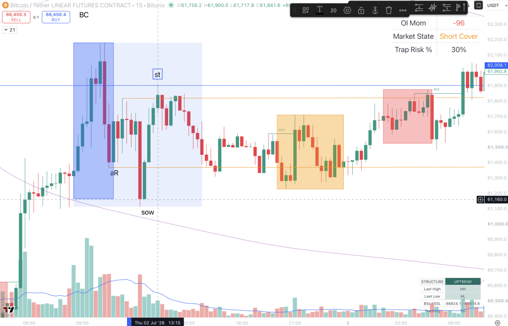 Bitcoin 15-minute chart showing BC, AR, ST, SOW, internal BOS, and later acceptance above the upper range boundary.