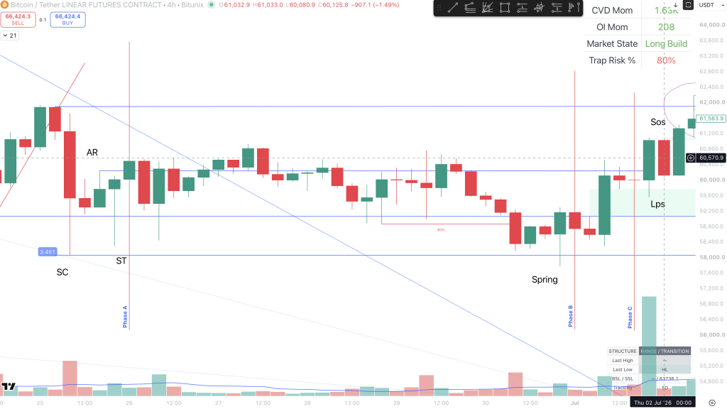 Bitcoin 4-hour Wyckoff range showing SC, AR, ST, Spring, LPS, and SOS around clearly defined external range boundaries.