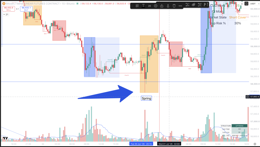 Bitcoin 15-minute chart showing a Spring below range support followed by bullish CHoCH, BOS, volume expansion, and upside displacement.