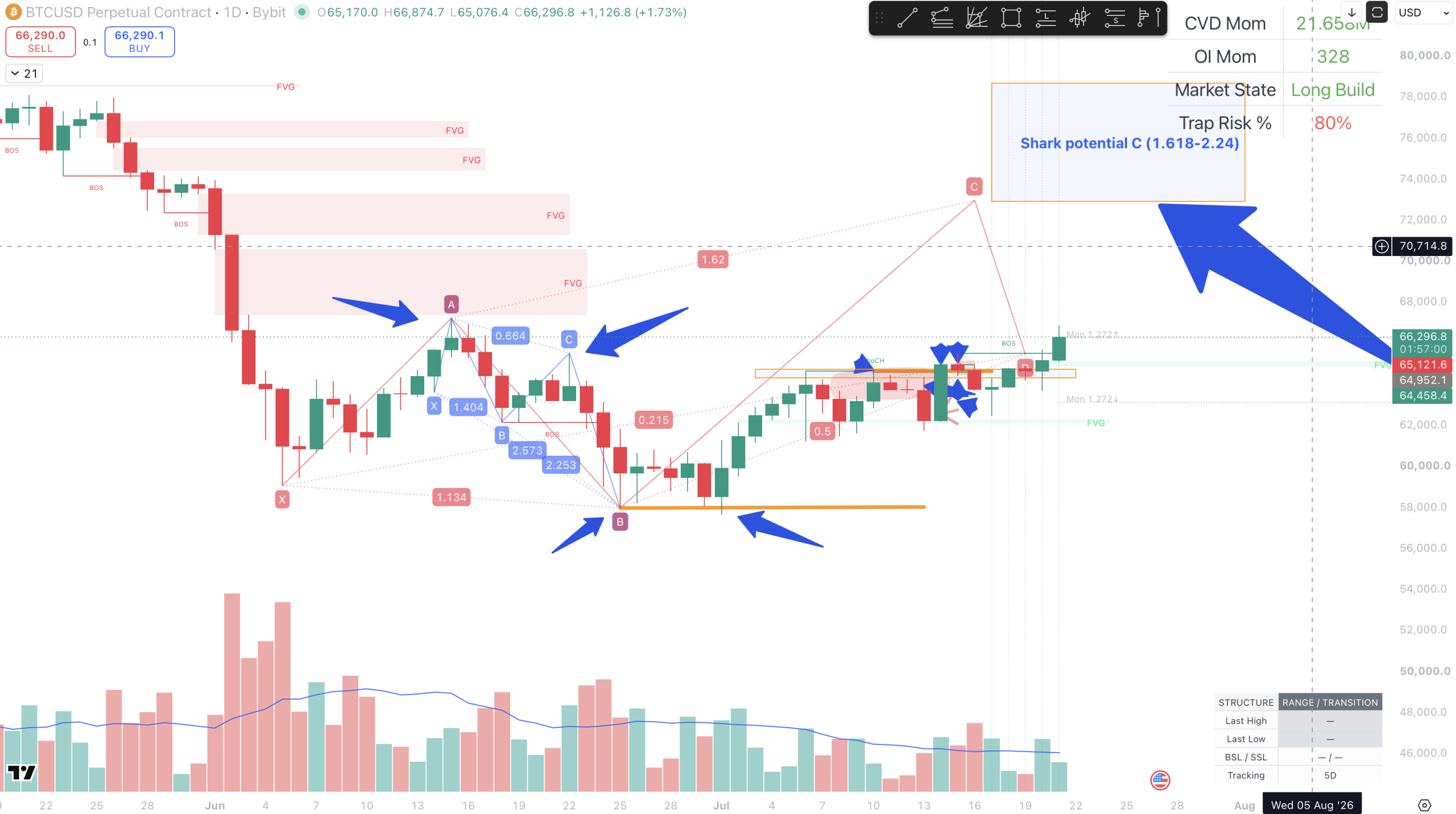 Live Briefing #007 — Bitcoin After the Monday Liquidity Sweep: Is a Shark Pattern Developing?