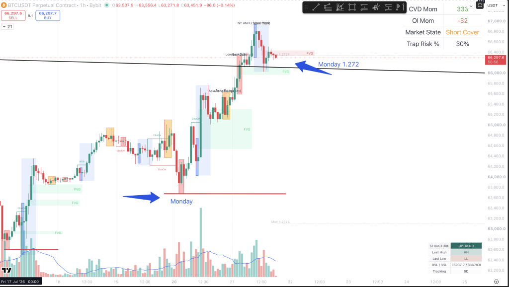 Bitcoin 1-hour chart showing the Monday low sweep, bullish expansion, Monday 1.272 projection, fair value gaps, and the retest of a descending resistance boundary.