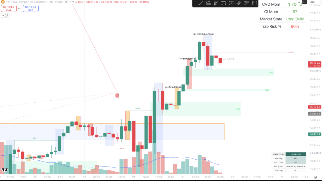 Bitcoin 2-hour chart showing the bullish sequence of higher highs and higher lows, stacked fair value gaps, upper resistance, and the pullback after the New York session expansion.