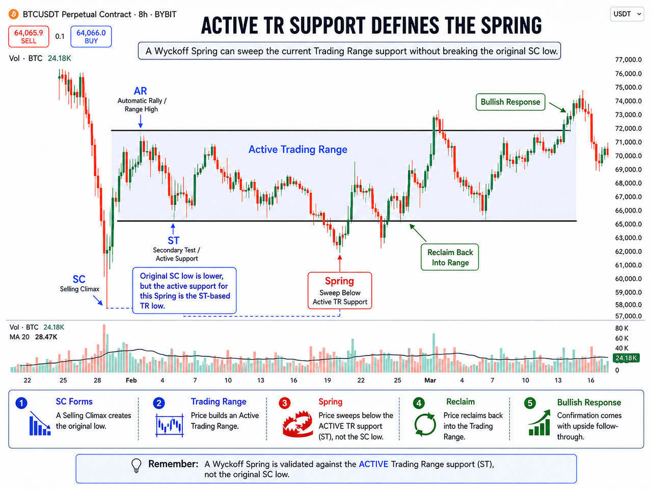 Annotated BTCUSDT eight-hour Bybit chart showing a Wyckoff Spring sweeping active ST-based trading-range support while the original Selling Climax low remains lower.