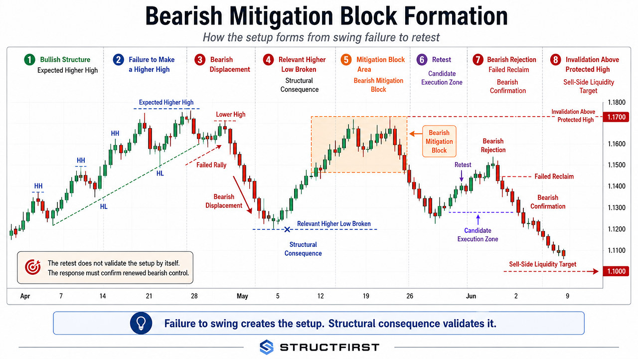 Educational trading chart showing a bearish Mitigation Block forming after failure to make a higher high, bearish displacement, a relevant higher-low break, a retest, failed reclaim, and continuation lower.
