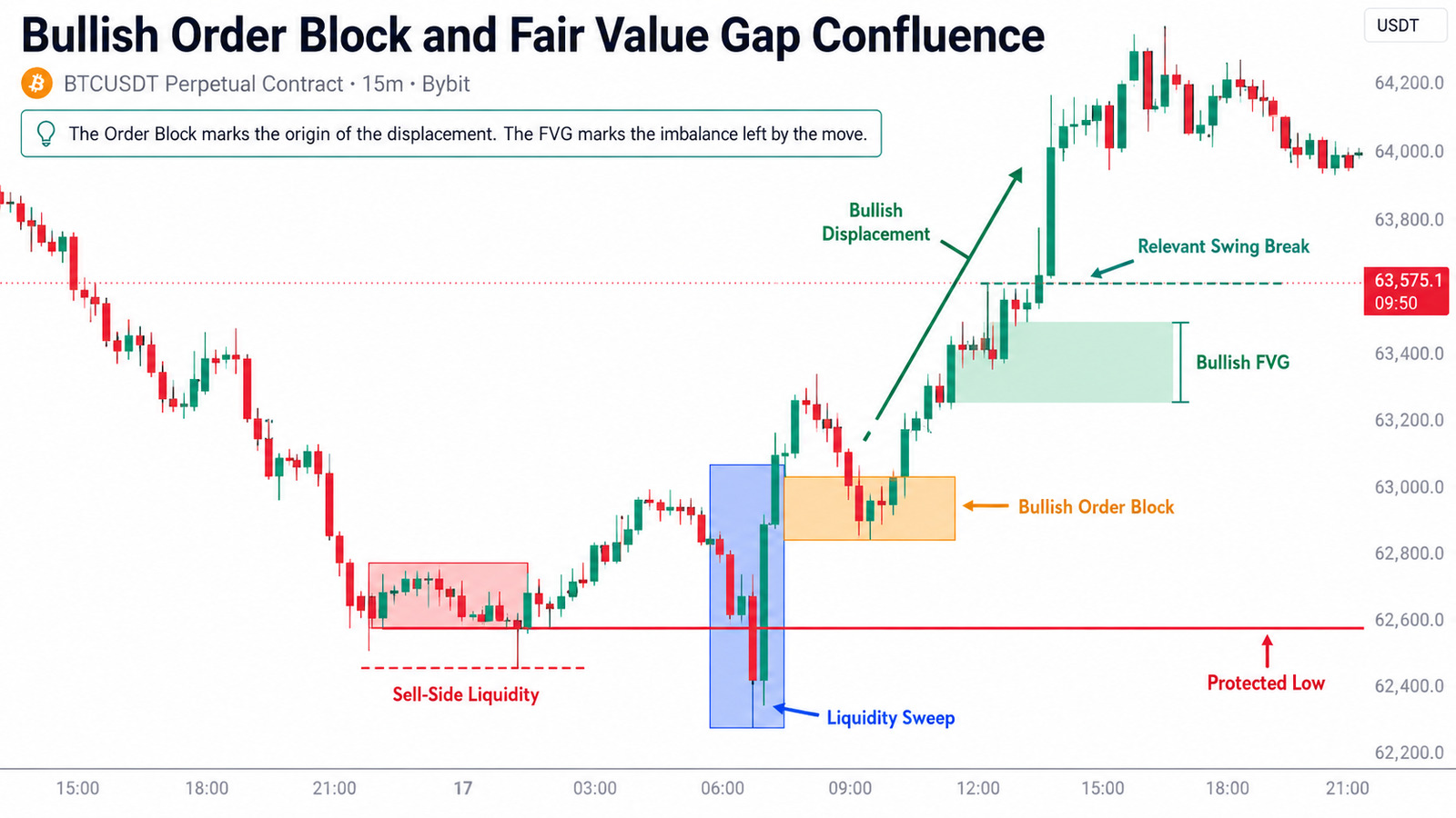 BTCUSDT 15-minute Bybit chart showing sell-side liquidity, a liquidity sweep, a bullish Order Block, bullish displacement, a Fair Value Gap, a relevant swing break, and the protected low.