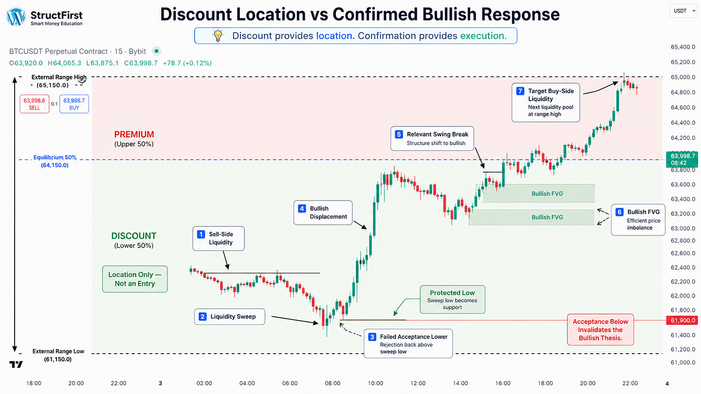 BTCUSDT chart explaining premium and discount in trading through a Discount location, sell-side liquidity sweep, bullish displacement, relevant swing break, protected low, and target buy-side liquidity.