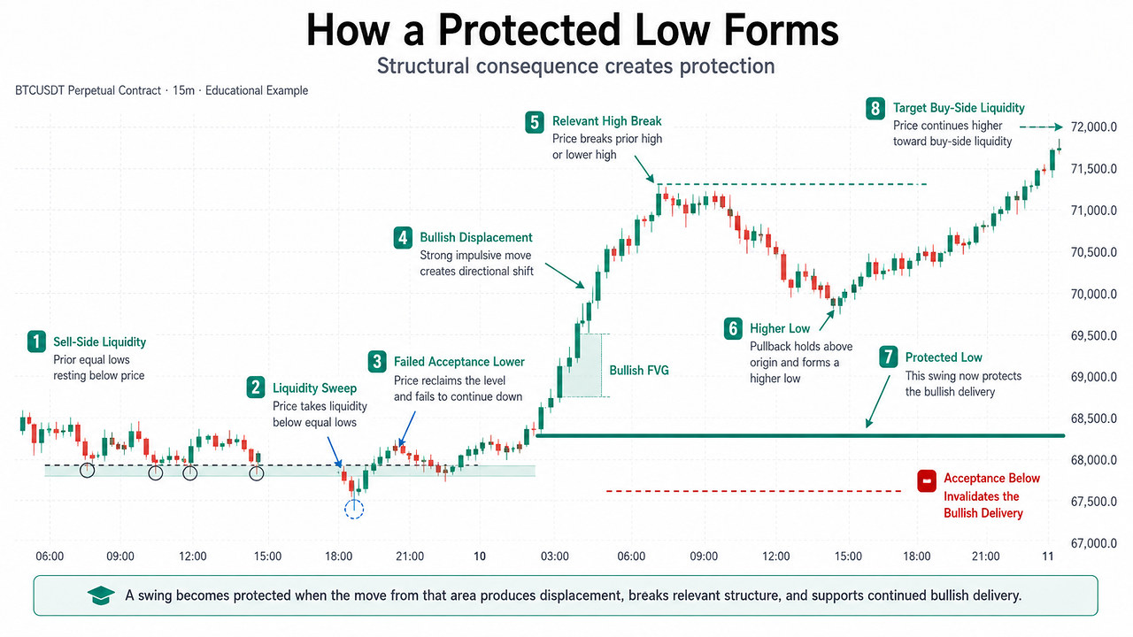 BTCUSDT educational chart showing how a protected low forms after sell-side liquidity, a liquidity sweep, failed acceptance lower, bullish displacement, a relevant high break, a higher low, and continuation higher.