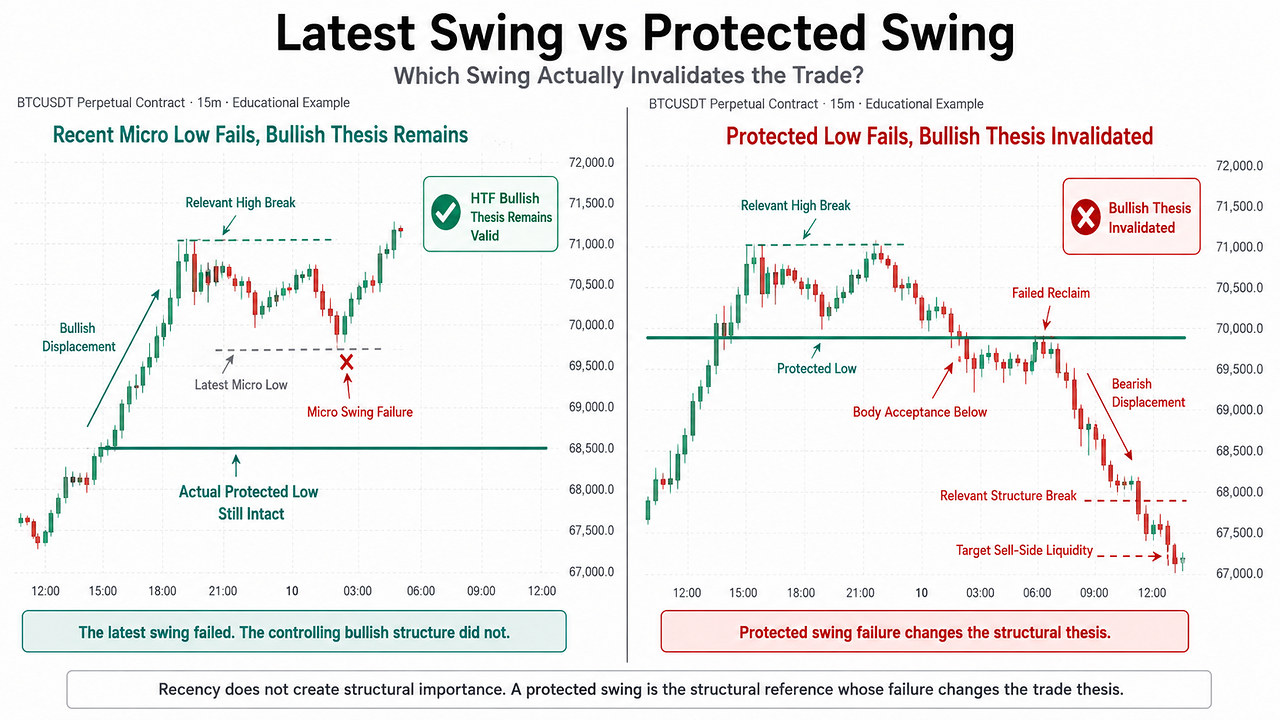 What Are Protected Highs and Lows in Trading? Which Swing Actually Invalidates the Trade?