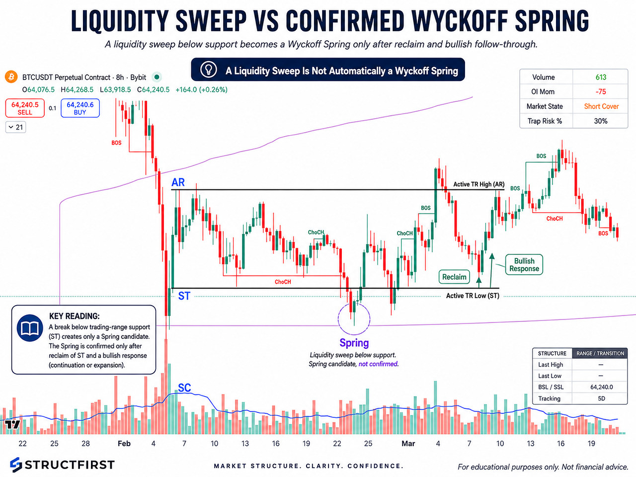 What Is a Wyckoff Spring in Trading? Why a Sweep Below Support Is Not Enough