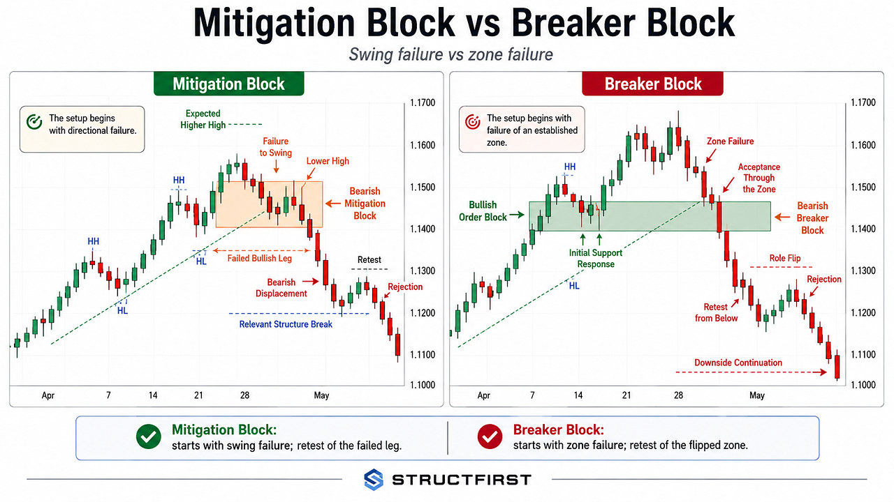 Educational trading chart comparing a Mitigation Block created by swing failure with a Breaker Block created by failure and role reversal of an established Order Block.