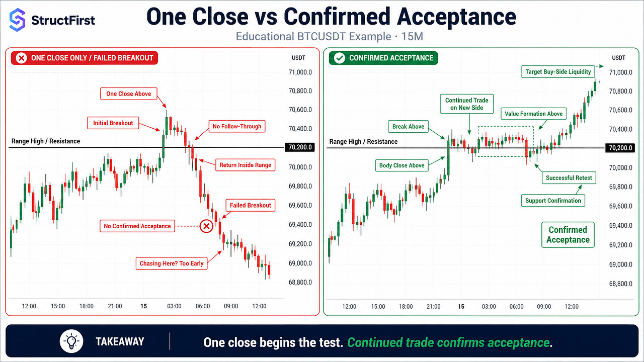 BTCUSDT 15-minute comparison showing one close above resistance followed by a failed breakout versus confirmed acceptance with continued trade above the level, value formation, a successful retest, and continuation higher.