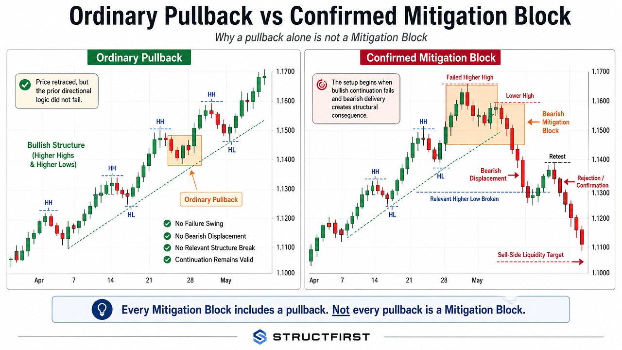What Is a Mitigation Block in Trading? Why Every Pullback Is Not Mitigation