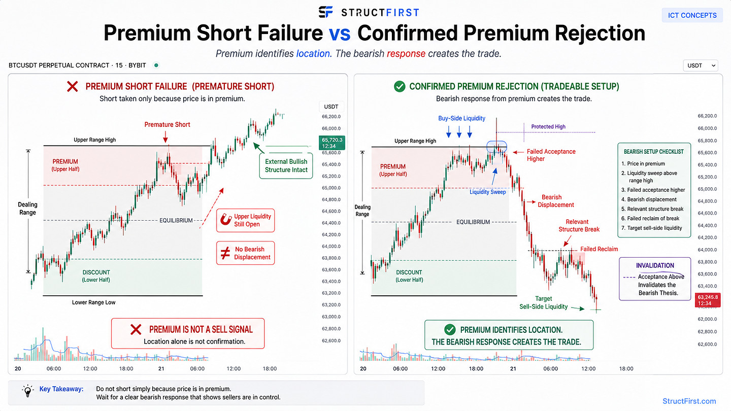 BTCUSDT comparison showing a premature Premium short versus a confirmed bearish rejection after buy-side liquidity access, failed acceptance higher, displacement, and a failed reclaim.