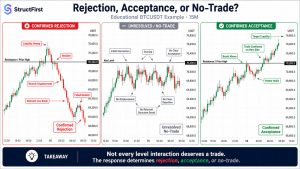 BTCUSDT 15-minute comparison showing a long wick above resistance without bearish confirmation versus a confirmed rejection with a liquidity sweep, displacement, a relevant low break, and a failed reclaim.